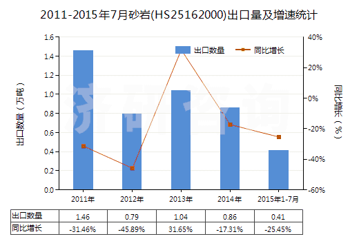 2011-2015年7月砂巖(HS25162000)出口量及增速統(tǒng)計(jì) 2011-2015年7月砂巖(HS25162000)出口量及增速統(tǒng)計(jì)